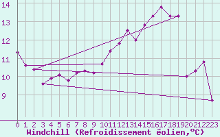 Courbe du refroidissement olien pour Frontenay (79)