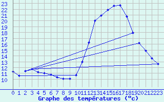 Courbe de tempratures pour Charleville-Mzires / Mohon (08)
