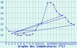 Courbe de tempratures pour Hd-Bazouges (35)