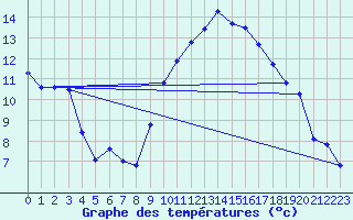 Courbe de tempratures pour Nantes (44)