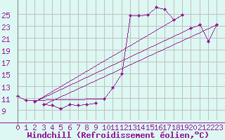 Courbe du refroidissement olien pour Bagnres-de-Luchon (31)