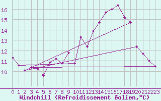Courbe du refroidissement olien pour Idar-Oberstein