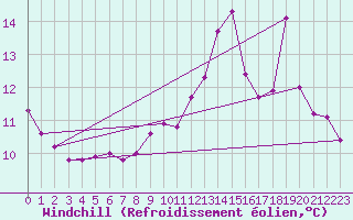 Courbe du refroidissement olien pour Sandillon (45)