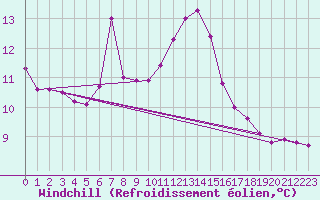Courbe du refroidissement olien pour Chamonix-Mont-Blanc (74)