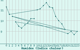 Courbe de l'humidex pour Weybourne