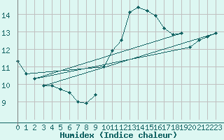 Courbe de l'humidex pour Cavalaire-sur-Mer (83)