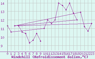 Courbe du refroidissement olien pour Charleroi (Be)