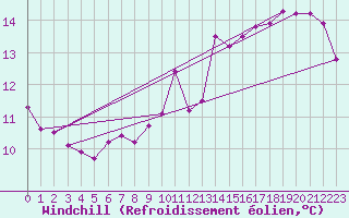 Courbe du refroidissement olien pour Le Havre - Octeville (76)
