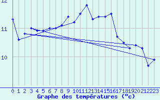 Courbe de tempratures pour Lanvoc (29)