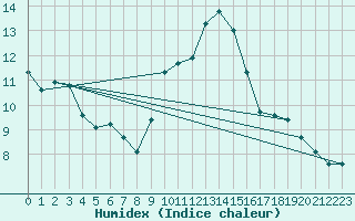 Courbe de l'humidex pour Villarzel (Sw)