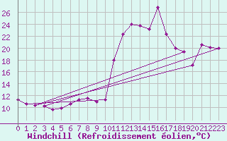 Courbe du refroidissement olien pour Chamonix-Mont-Blanc (74)