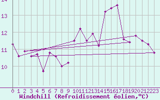 Courbe du refroidissement olien pour Cognac (16)