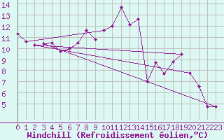Courbe du refroidissement olien pour Foellinge