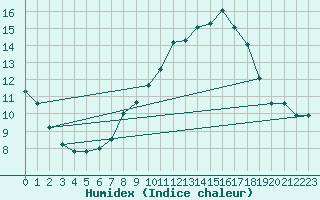 Courbe de l'humidex pour Warburg