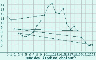 Courbe de l'humidex pour Madridejos