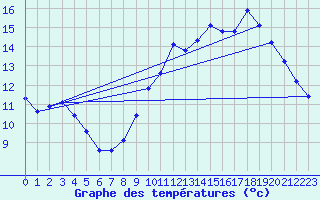 Courbe de tempratures pour Sermange-Erzange (57)