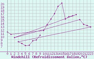Courbe du refroidissement olien pour Saint-Julien-en-Quint (26)