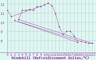 Courbe du refroidissement olien pour Lhospitalet (46)