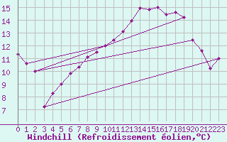 Courbe du refroidissement olien pour Cham