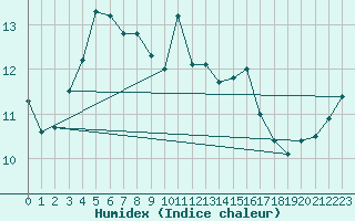 Courbe de l'humidex pour Sainte-Ouenne (79)