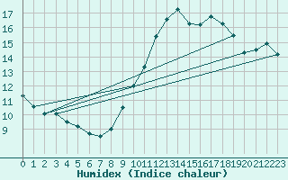 Courbe de l'humidex pour Munte (Be)