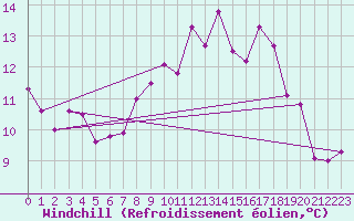 Courbe du refroidissement olien pour Cuenca