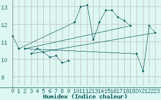 Courbe de l'humidex pour Saint Julien (39)