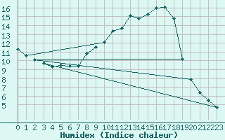 Courbe de l'humidex pour Neunkirchen-Welleswe