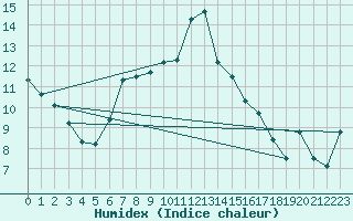 Courbe de l'humidex pour Harsfjarden