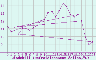 Courbe du refroidissement olien pour Constance (All)