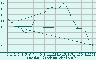 Courbe de l'humidex pour Kroppefjaell-Granan