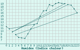 Courbe de l'humidex pour Charleroi (Be)