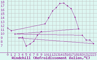 Courbe du refroidissement olien pour Valencia de Alcantara