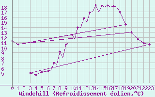 Courbe du refroidissement olien pour Madrid-Colmenar