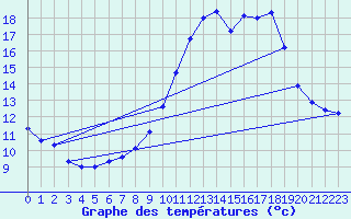 Courbe de tempratures pour Ouzouer (41)