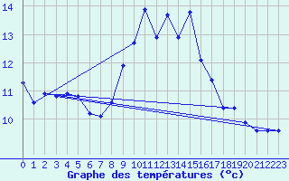 Courbe de tempratures pour Saint-Nazaire-d