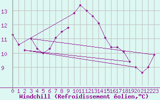 Courbe du refroidissement olien pour Gaddede A