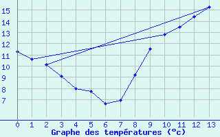 Courbe de tempratures pour Bignan (56)