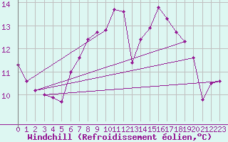 Courbe du refroidissement olien pour Biere