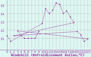 Courbe du refroidissement olien pour Ploudalmezeau (29)