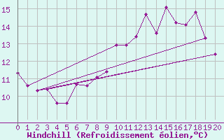 Courbe du refroidissement olien pour Aboyne