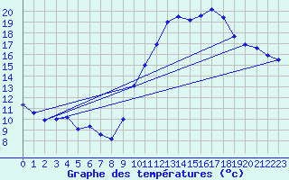 Courbe de tempratures pour Millau - Soulobres (12)
