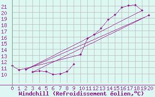 Courbe du refroidissement olien pour Blus (40)