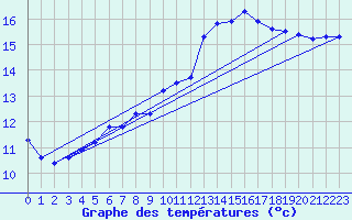 Courbe de tempratures pour Amiens - Dury (80)