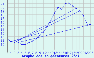 Courbe de tempratures pour Erne (53)