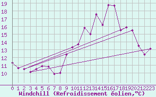 Courbe du refroidissement olien pour Dax (40)