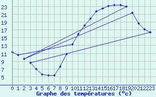 Courbe de tempratures pour Avord (18)