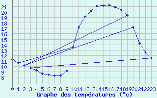 Courbe de tempratures pour La Javie (04)