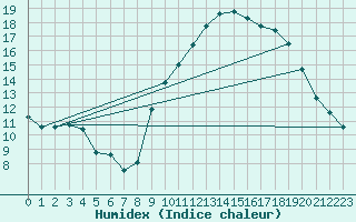 Courbe de l'humidex pour Mende - Chabrits (48)