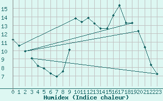 Courbe de l'humidex pour Thoiras (30)